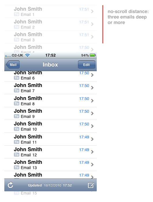 No-scroll distance: three emails deep or more